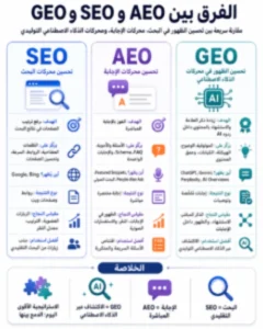 الفرق-بين-AEO-و-SEO-و-GEO-